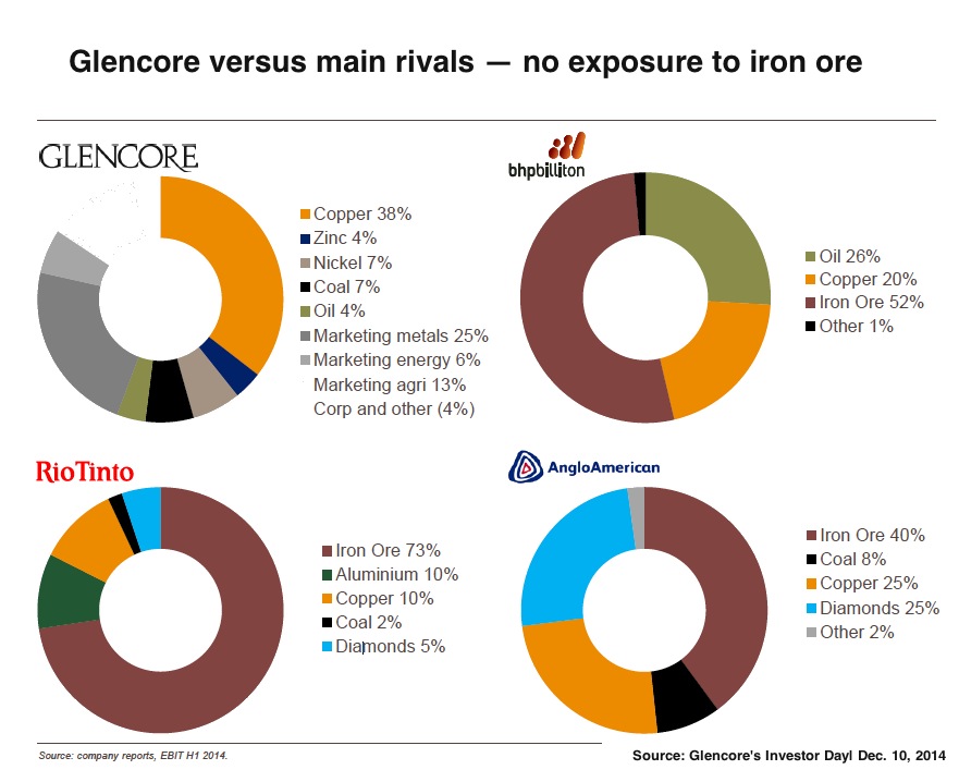 Glencore’s Glasenberg slams top iron producers once again