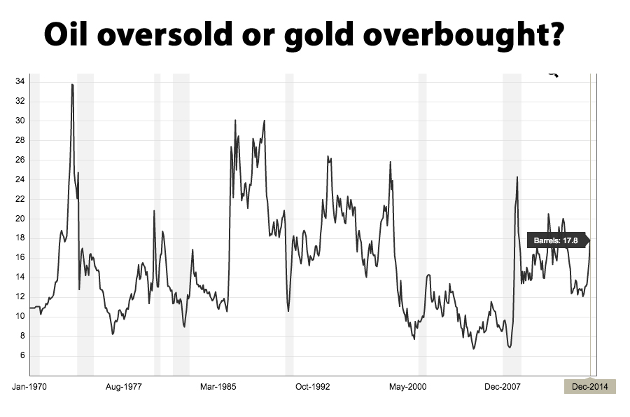 CHART: Gold now looks very expensive vs oil