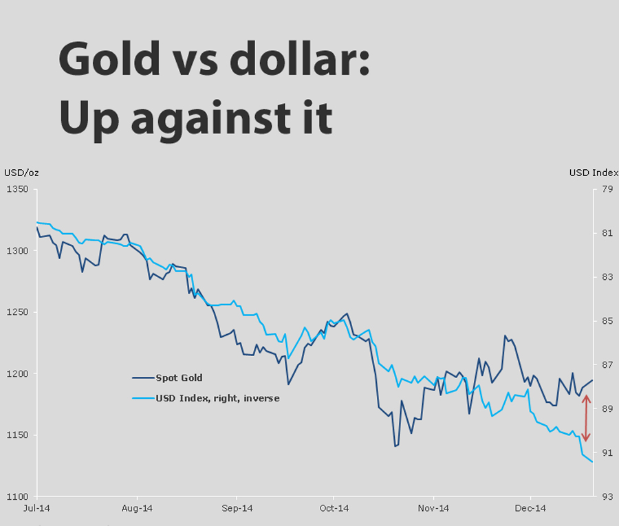 CHART: Gold price rallies into teeth of rabid dollar