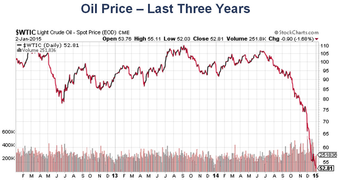 Oil Price Chart 50 Years