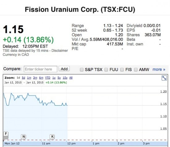 fission uranium 1 year stock price