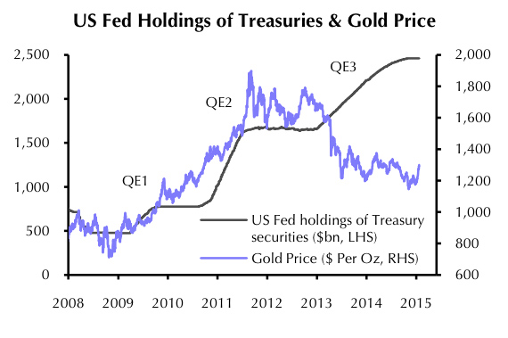 GRAPH: Gold price vs bond buys shows limits of QE