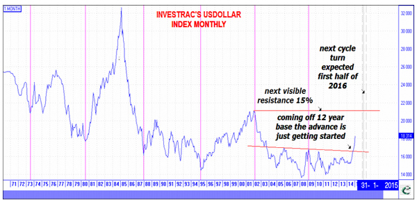45-year chart shows dollar bull run just getting started