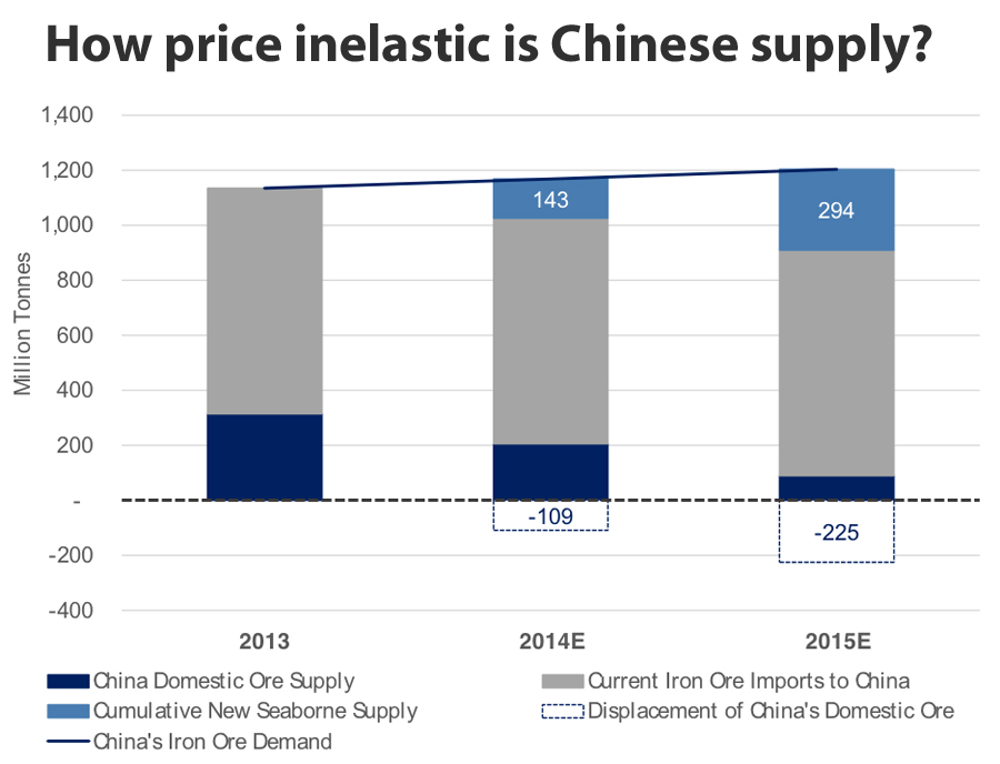 CHARTS: Iron ore price won't withstand 151m new tonnes in 2015