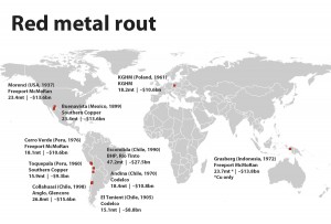 Top 10 copper mines plunge $134 billion in value