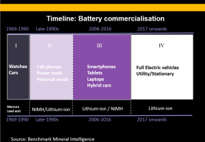 battery commercialization timeline