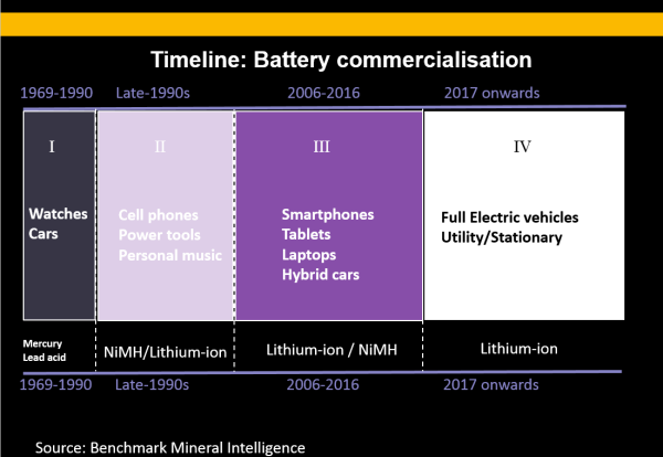 battery commercialization timeline