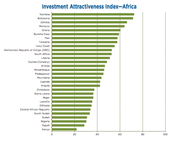 South Africa drops out of top 10 in Africa for mining investment