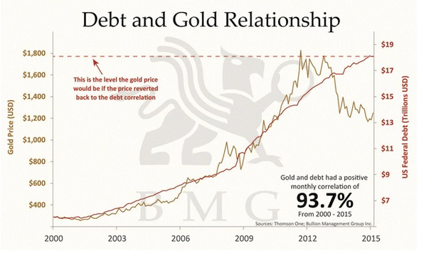 Charts Gold Vs Fed Debt Shows Fair Price Today Is 1800