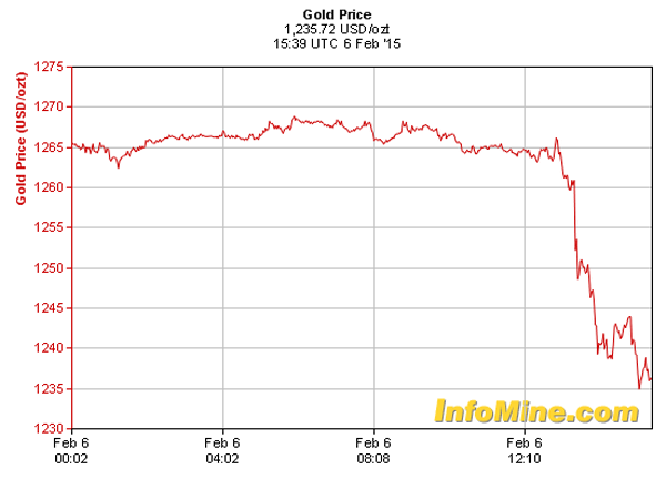 gold price jobs reports