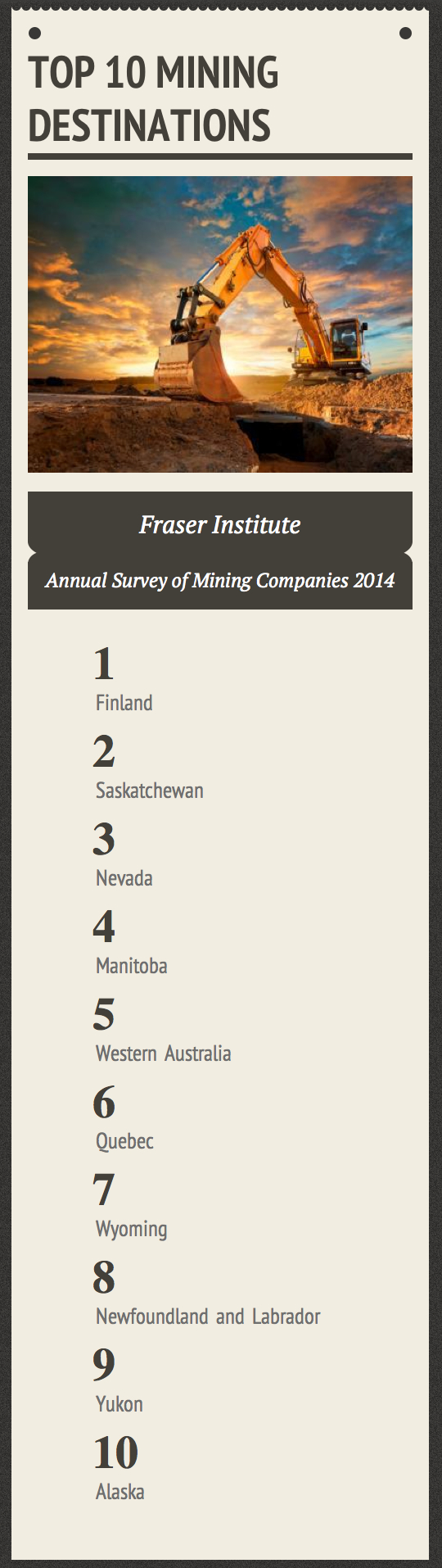 Canada’s Saskatchewan second only to Finland as world’s top mining destination