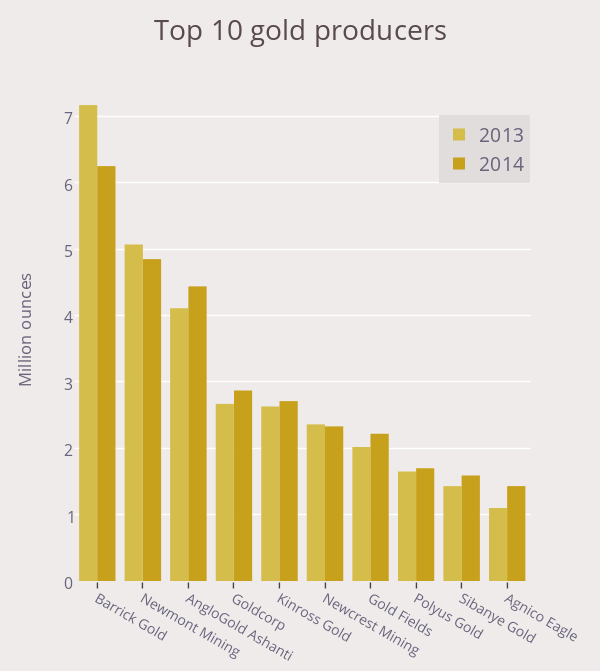 UPDATED: The world's top 10 gold producers