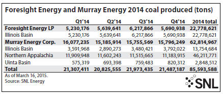 Foresight Energy and Murray Energy  2014 coal produced SNL