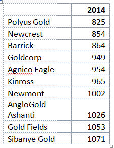 Polyus Gold - the lowest-cost producer in Top 10 - spreadsheet