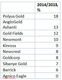 Polyus Gold - the lowest-cost producer in Top 10 - spreadsheet2