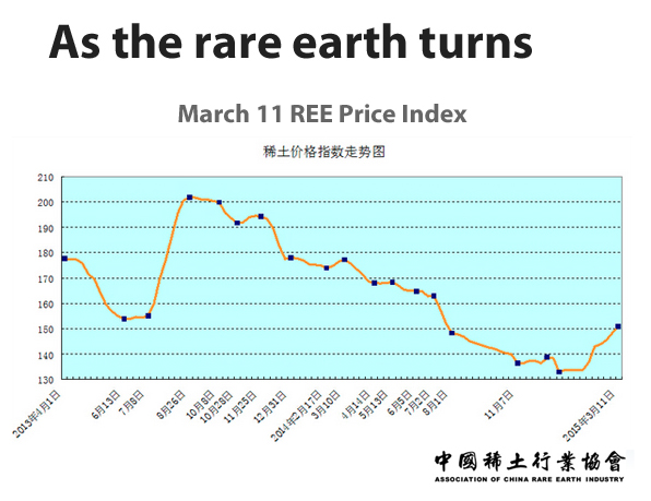 Rare Earth Magnet Price Chart