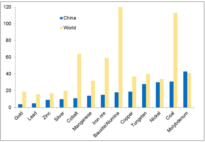 China wins world mining competition graph