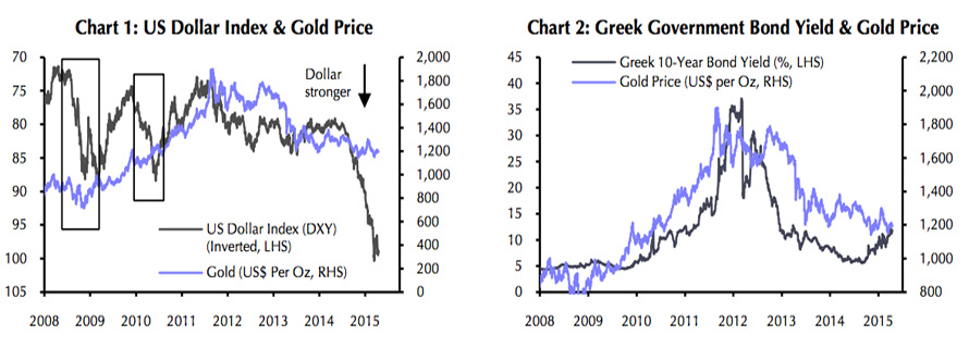 CHART: What will happen to gold price after Greek default