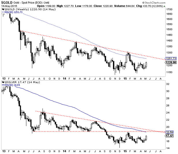 Are precious metals breaking out - Graph 2