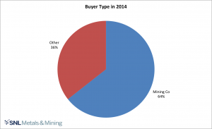 Report: Outside money starting to pour into mining M&A