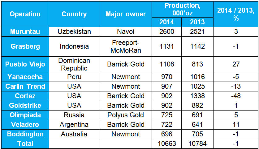 The world's top 10 gold operations - table