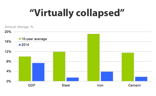 CHARTS: China's steel, iron, coal industry growth collapses