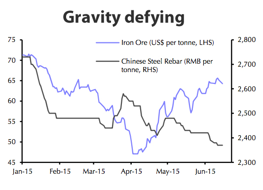 Iron ore price rally just gave miners 'false hope'