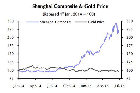 Nervous Chinese investors dive back into gold