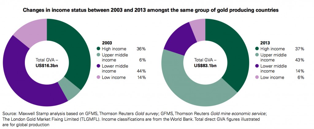 Gold industry injected $171bn into global economy in 2013