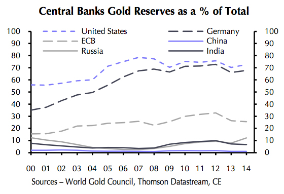 How central banks prop up the gold price