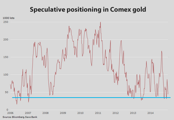 Gold price: Hedge funds scramble to cover 233 tonnes