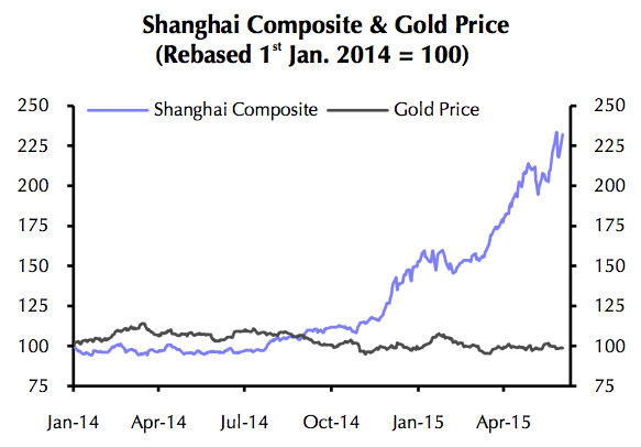 CHART: Chinese investors may regret ditching gold for stocks