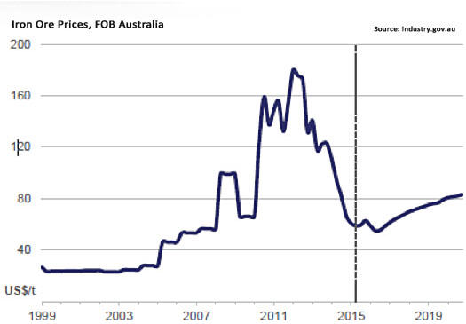 Salman Partners - Iron Ore Prices, FOB Australia