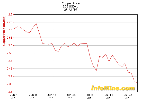 Zambia power cuts feed copper supply worries, lift prices