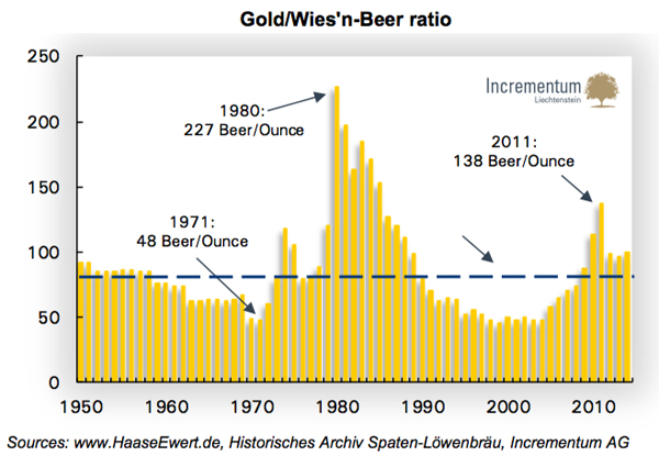 This 65-year beer vs gold price chart is the only one you need