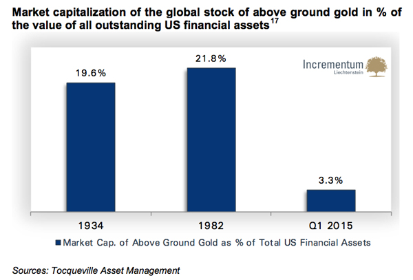 GRAPHS: Gold's ever shrinking role in world financial system