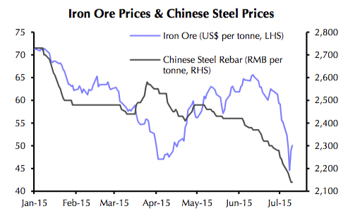 Shrinking Chinese steel market will drag down iron ore price