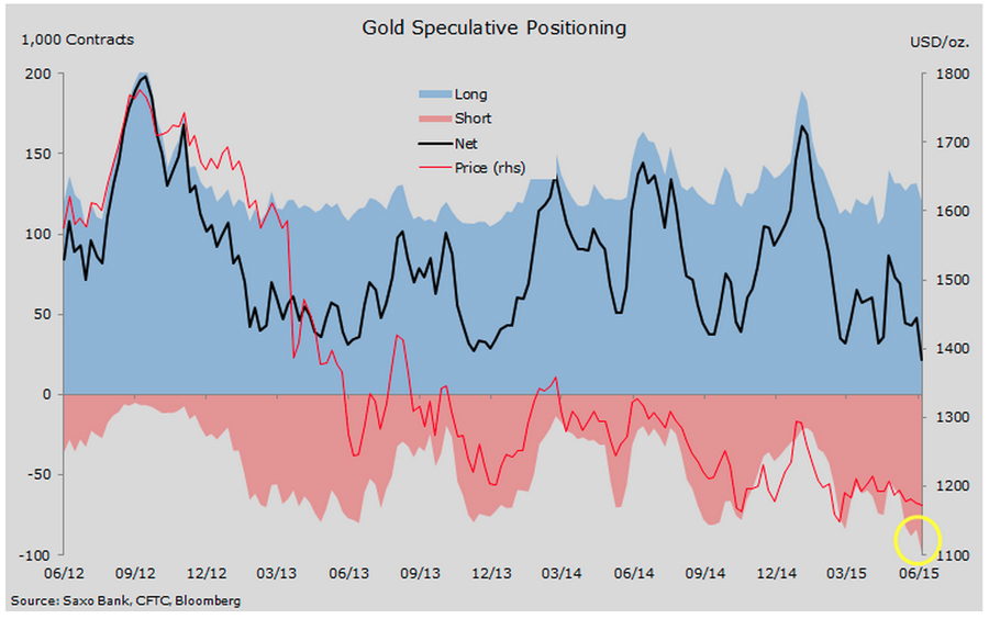 Hedge funds have never been this bearish about the gold price