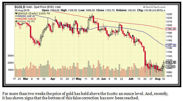 Even though investor sentiment......D. Levinson Gold Graph