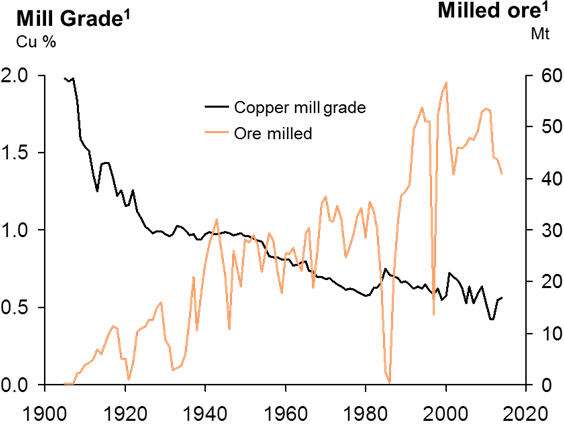 Figure 1. Evolution of copper ore mill grade at the Bingham Canyon mine, USA. 