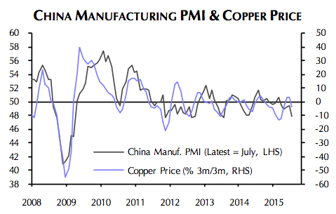 Copper price: China fears overdone 