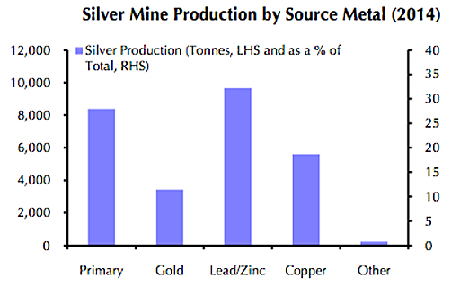 Byproduct of metal price meltdown is a higher silver price