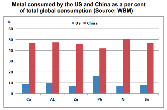 fc stone china imports metals vs us