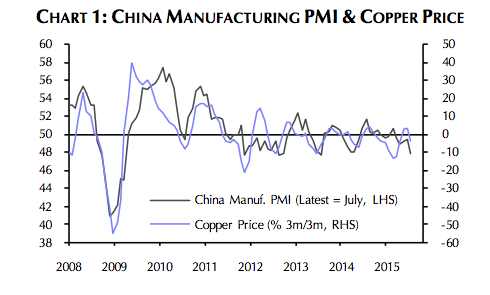 China factory data roils copper mining stocks – Freeport down 8% 