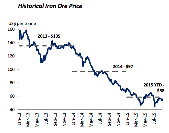 Iron ore extends gains