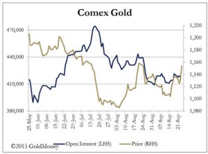Negative interest rates and gold - Comex Gold graph 