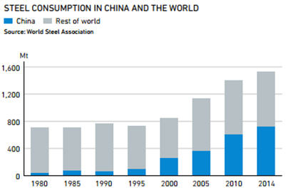 Steel consumption in China and the world - graph