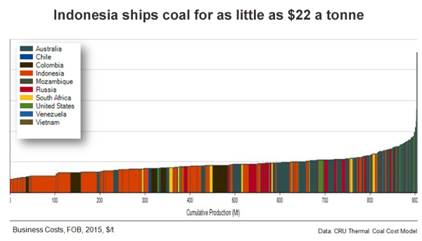 Exports won’t save US coal