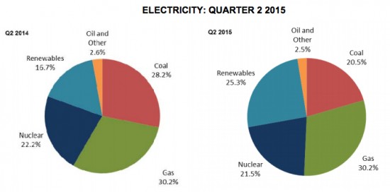 Renewables beat coal for first time in UK electricity mix - MINING.COM