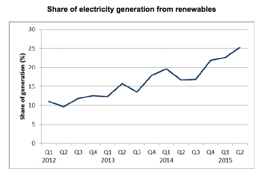 Renewables beat coal for first time in UK electricity mix